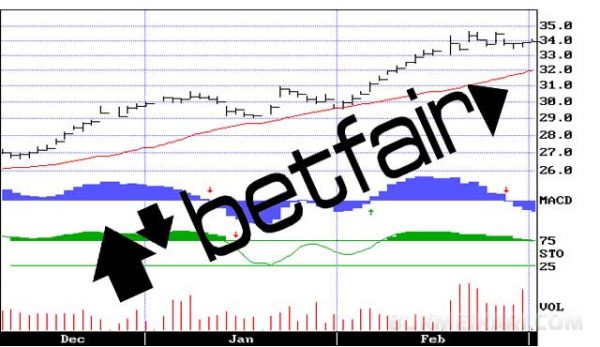 Betfair предлагане на акции